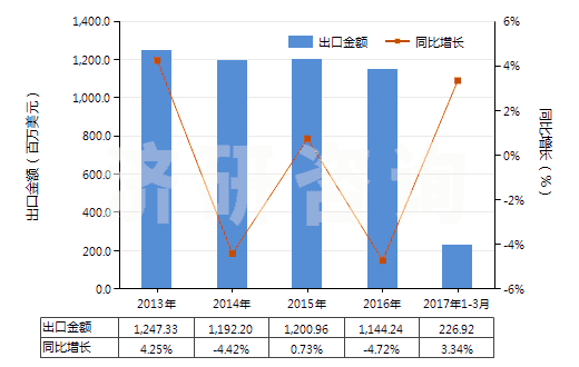 2013-2017年3月中國辦公室或?qū)W校用塑料制品(HS39261000)出口總額及增速統(tǒng)計(jì)